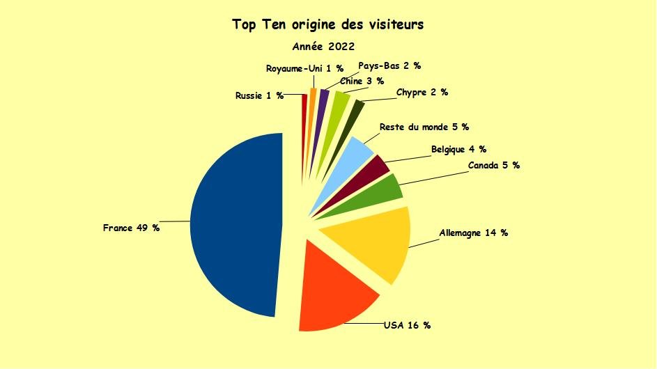 statistiques 2022